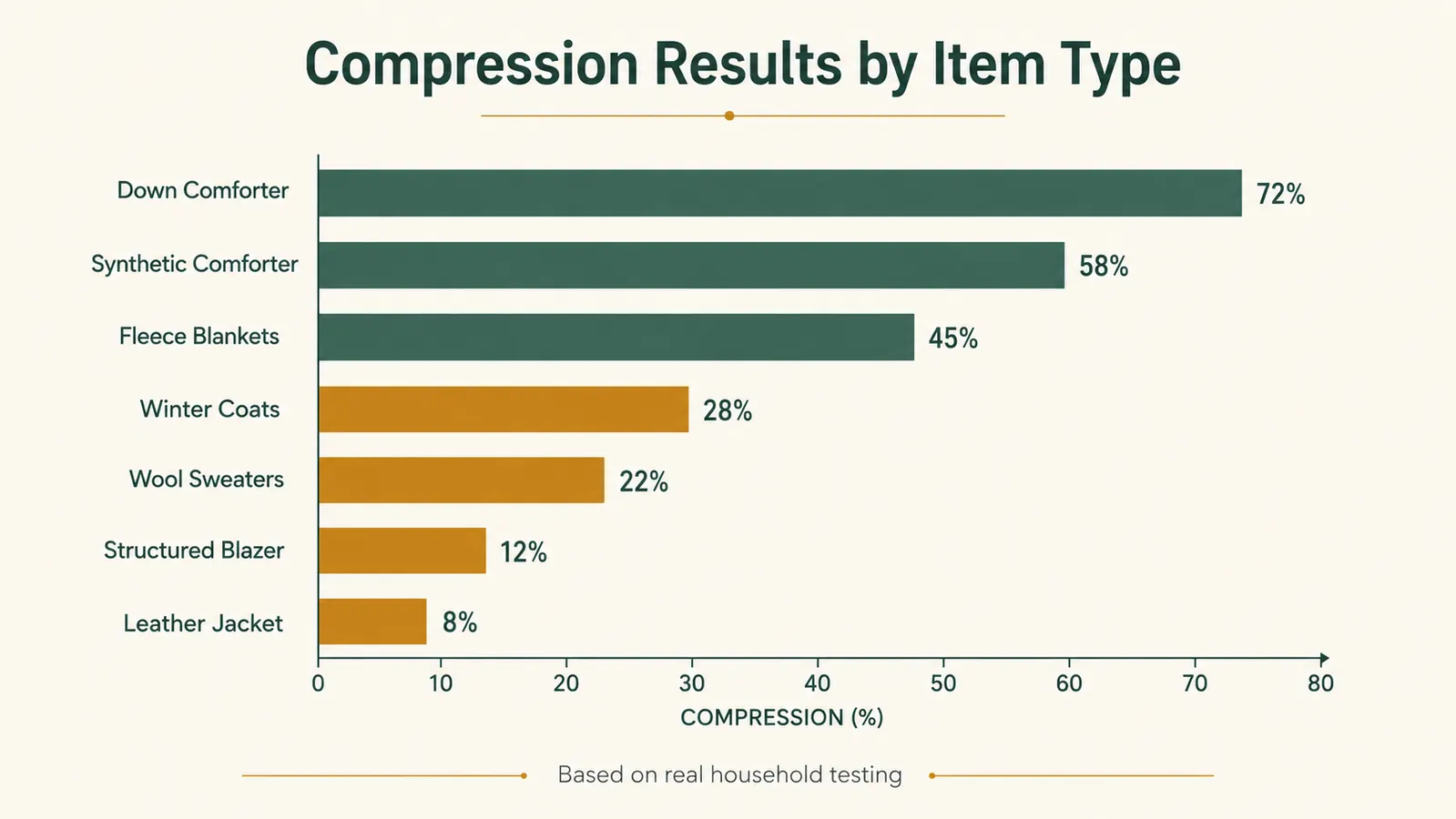 Chart showing which household items compress well versus poorly in vacuum storage bags