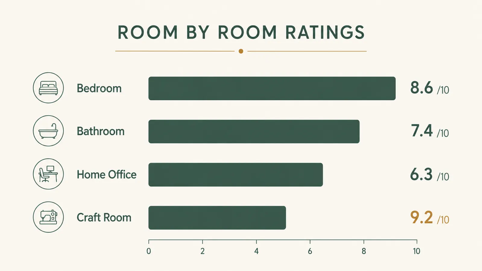 Room-by-room rating chart for the HOMZ drawer cart across four spaces: bedroom, bathroom, home office, and craft room, with scores out of 10