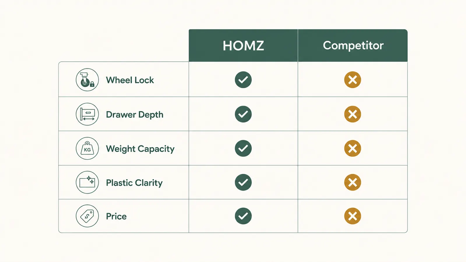 Side-by-side comparison chart showing HOMZ drawer cart specifications versus a generic competitor across five categories including wheel lock, drawer depth, and weight capacity
