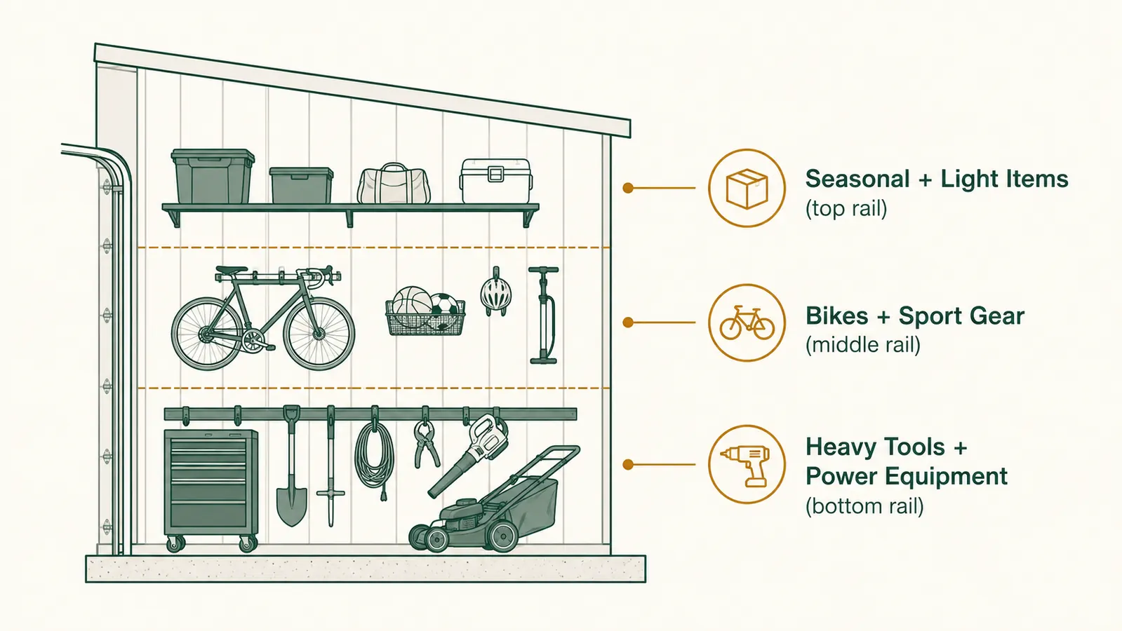 Chart showing garage wall zones divided into three horizontal bands: heavy tools at bottom rail, mid-weight items at middle rail, light-access items at top