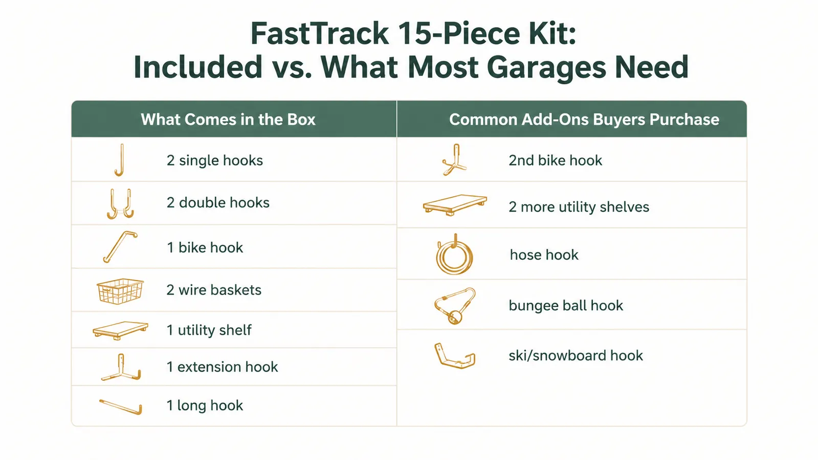 Comparison chart showing what is included in the Rubbermaid FastTrack 15-piece kit versus what most garages actually need
