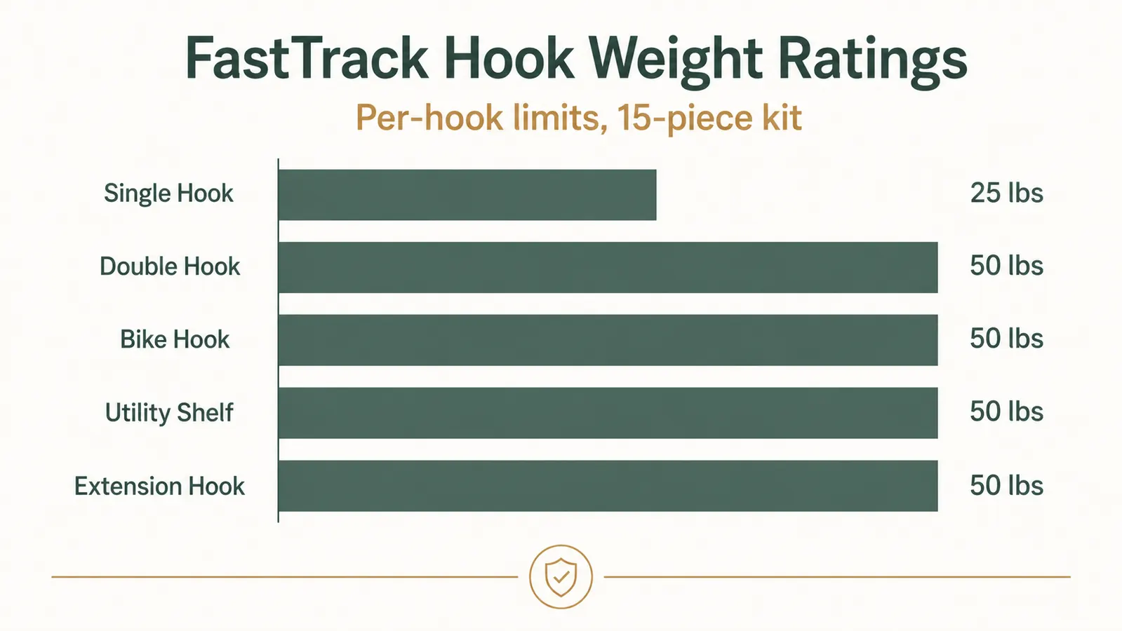 Chart showing weight capacity ratings for different Rubbermaid FastTrack hook types