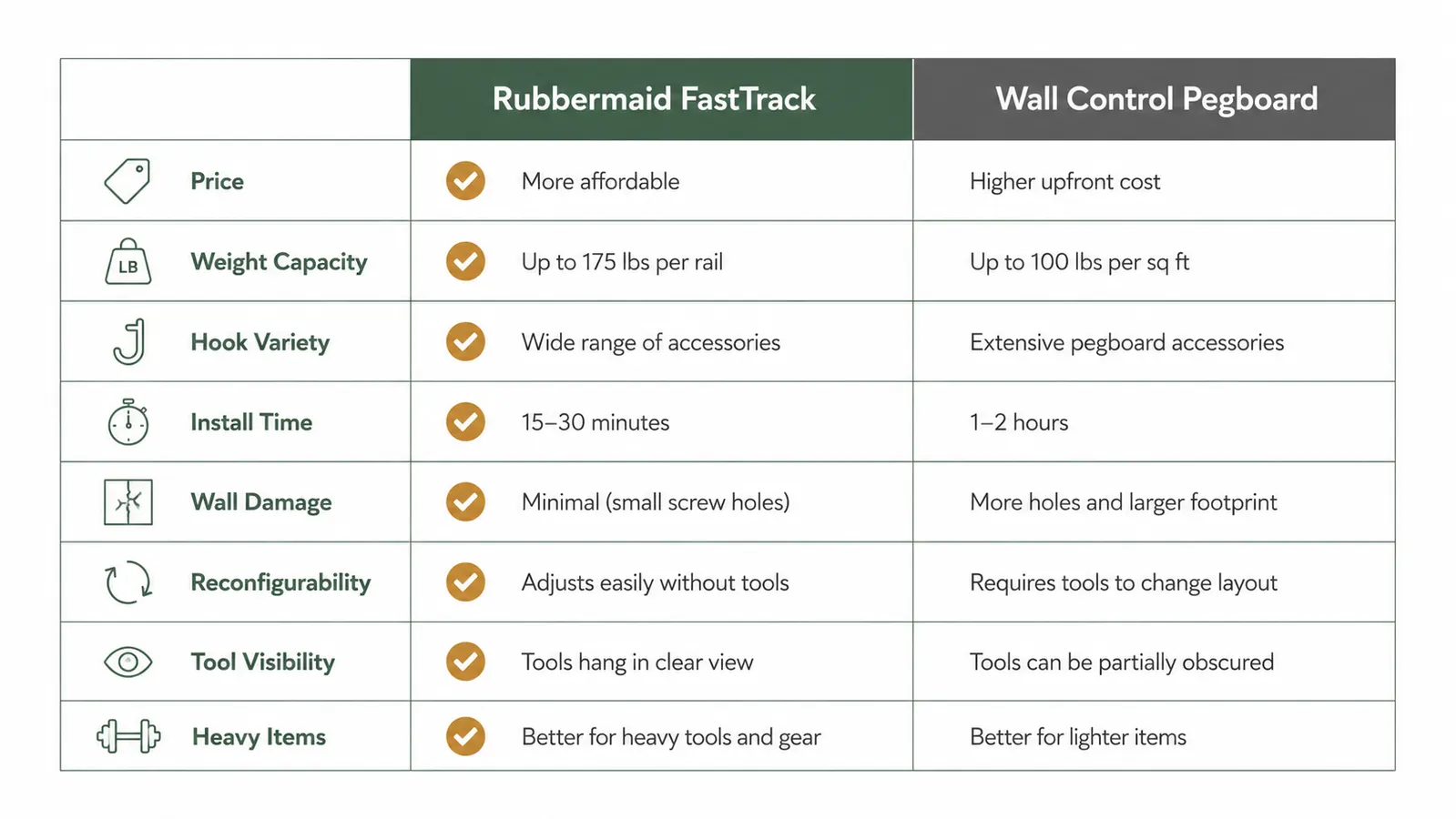 Side-by-side comparison chart of Rubbermaid FastTrack and Wall Control Pegboard across eight criteria including price, weight capacity, and installation time