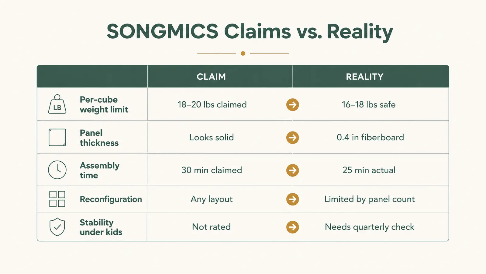 Comparison chart of SONGMICS cube shelf claims versus tested real-world results across five key categories
