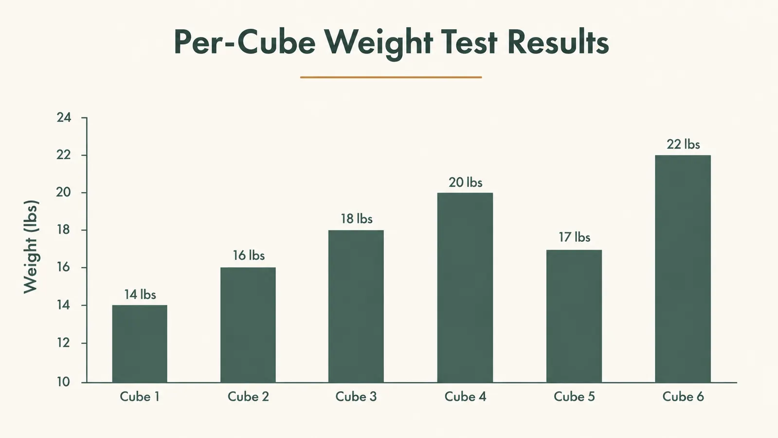 Chart showing SONGMICS cube shelf load test results across six cubes at different weight levels