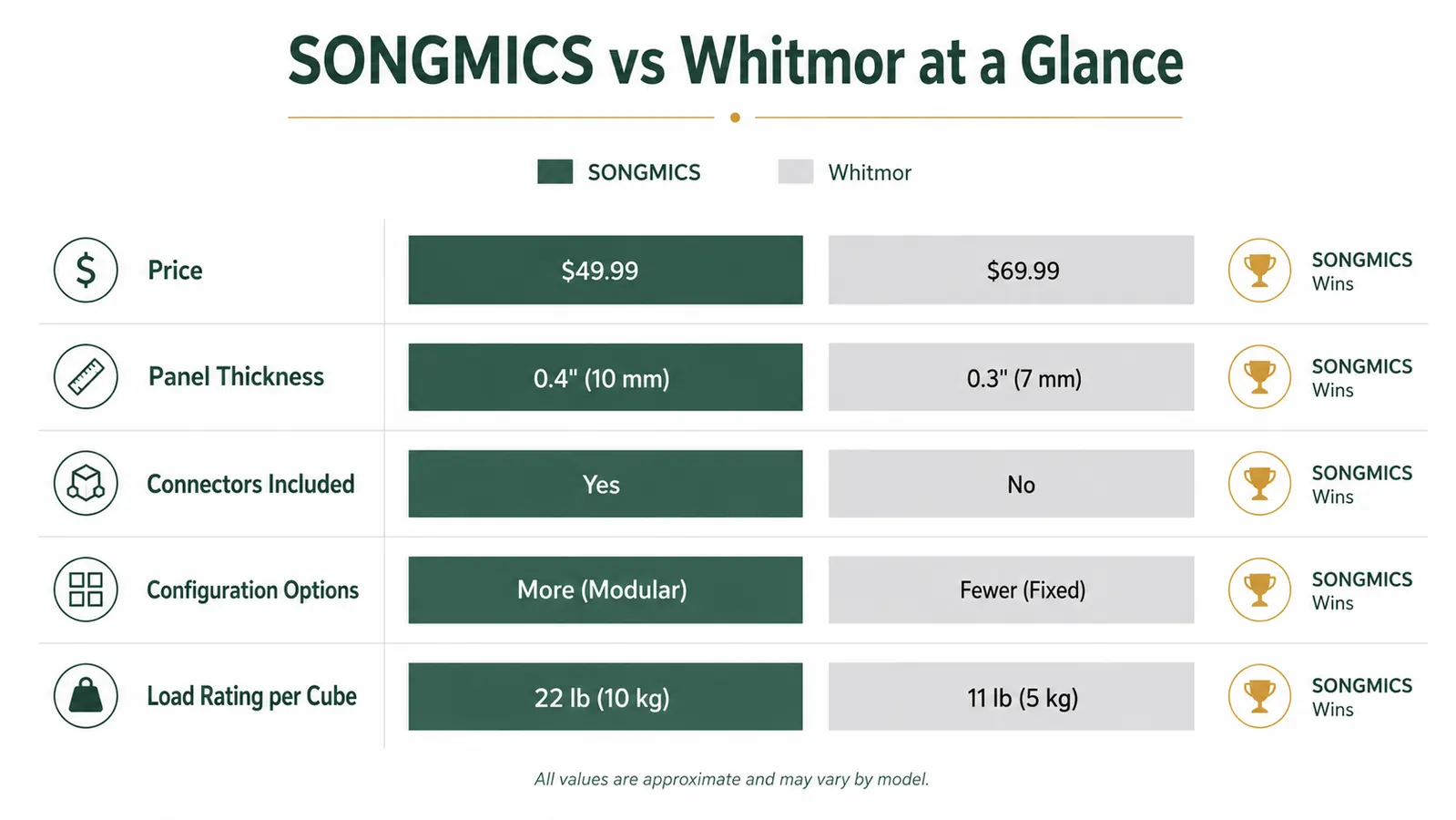Comparison chart showing SONGMICS versus Whitmor across five specs: price, panel thickness, connector count, configuration options, and load capacity